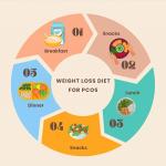 PCOS Weight Loss Diet: A Simple and Sustainable Guide